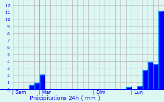 Graphique des précipitations prvues pour Betoncourt-ls-Brotte