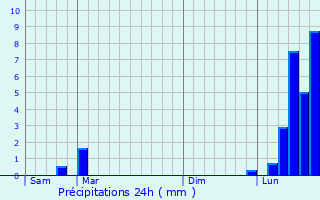 Graphique des précipitations prvues pour Sauvigney-ls-Gray