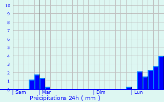 Graphique des précipitations prvues pour Montluel