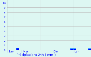 Graphique des précipitations prvues pour Le Plessis-Luzarches