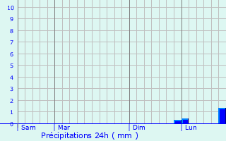 Graphique des précipitations prvues pour Grandville