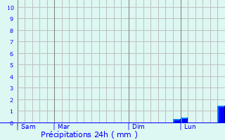 Graphique des précipitations prvues pour Glannes