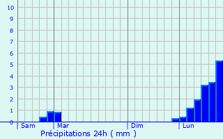 Graphique des précipitations prvues pour SAINT-DIDIER-D