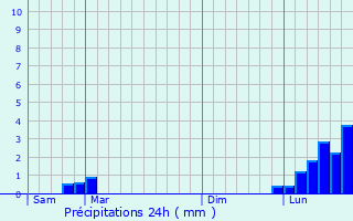 Graphique des précipitations prvues pour Saint-Trivier-de-Courtes