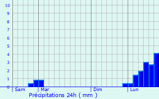 Graphique des précipitations prvues pour Mantenay-Montlin