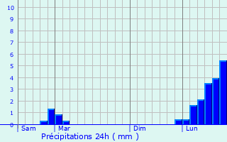 Graphique des précipitations prvues pour Malafretaz