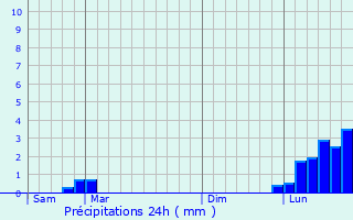 Graphique des précipitations prvues pour Curciat-Dongalon