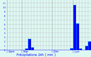 Graphique des précipitations prvues pour Braud-et-Saint-Louis
