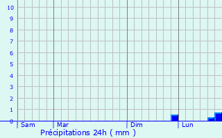 Graphique des précipitations prvues pour Bleury