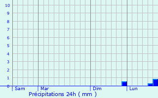 Graphique des précipitations prvues pour Bville-le-Comte
