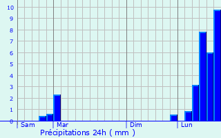 Graphique des précipitations prvues pour Avrigney-Virey