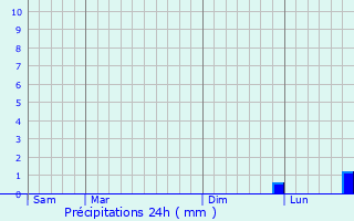 Graphique des précipitations prvues pour Boisseaux