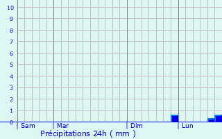 Graphique des précipitations prvues pour Charonville