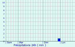 Graphique des précipitations prvues pour Ver-ls-Chartres