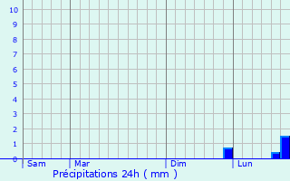 Graphique des précipitations prvues pour Plivot