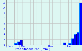 Graphique des précipitations prvues pour cromagny