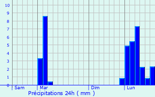 Graphique des précipitations prvues pour Bonnegarde