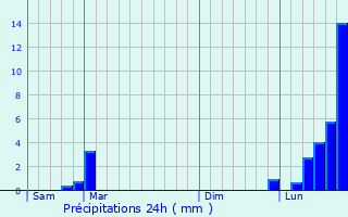 Graphique des précipitations prvues pour Frdric-Fontaine