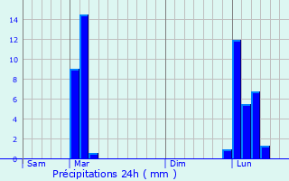 Graphique des précipitations prvues pour Amorots-Succos