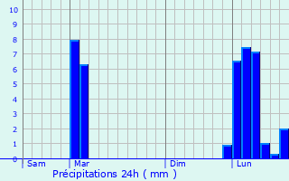 Graphique des précipitations prvues pour Habas