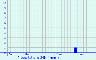 Graphique des précipitations prvues pour Brcy-Brires