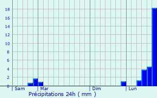 Graphique des précipitations prvues pour Saint-tienne-ls-Remiremont