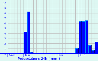 Graphique des précipitations prvues pour Castel-Sarrazin