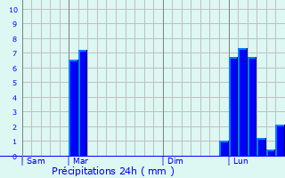 Graphique des précipitations prvues pour Mouscards