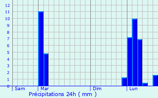 Graphique des précipitations prvues pour Oeyregave