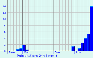 Graphique des précipitations prvues pour Frahier-et-Chtebier