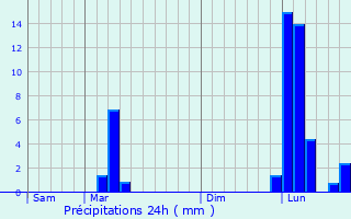 Graphique des précipitations prvues pour La Lande-de-Fronsac