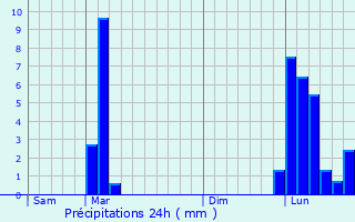 Graphique des précipitations prvues pour Larbey