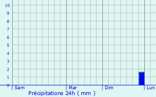 Graphique des précipitations prvues pour Taufkirchen
