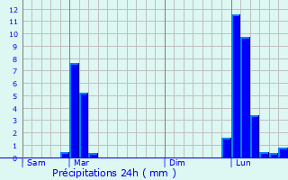 Graphique des précipitations prvues pour Moliets-et-Maa