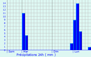 Graphique des précipitations prvues pour Saubrigues