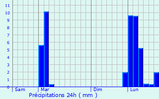 Graphique des précipitations prvues pour Gousse