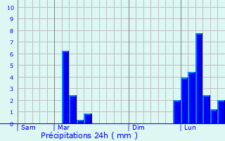 Graphique des précipitations prvues pour Cazres-sur-l