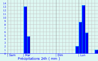 Graphique des précipitations prvues pour Saint-Jean-de-Marsacq