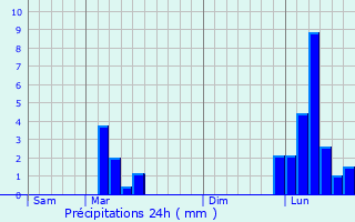 Graphique des précipitations prvues pour Morms