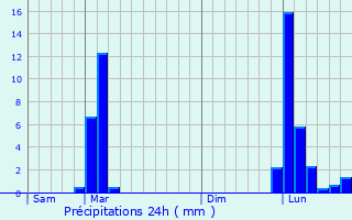 Graphique des précipitations prvues pour Pontenx-les-Forges