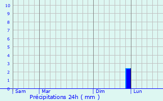 Graphique des précipitations prvues pour Romainville