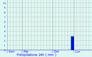 Graphique des précipitations prvues pour Paris 11me Arrondissement