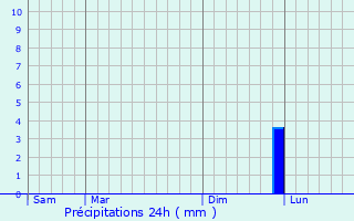 Graphique des précipitations prvues pour Charenton-le-Pont