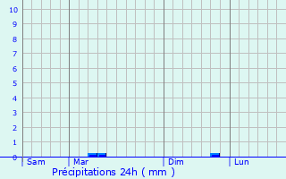 Graphique des précipitations prvues pour Srigny