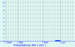 Graphique des précipitations prvues pour Langudias