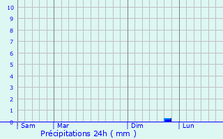 Graphique des précipitations prvues pour Saint-Germain-du-Pinel