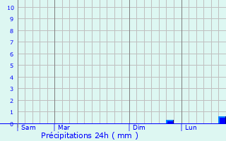 Graphique des précipitations prvues pour La Chapelle-Rainsouin