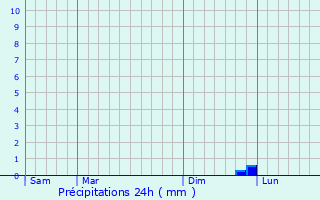 Graphique des précipitations prvues pour Souvign-sur-Mme