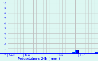 Graphique des précipitations prvues pour Boutigny-Prouais
