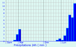 Graphique des précipitations prvues pour Saint-Vit